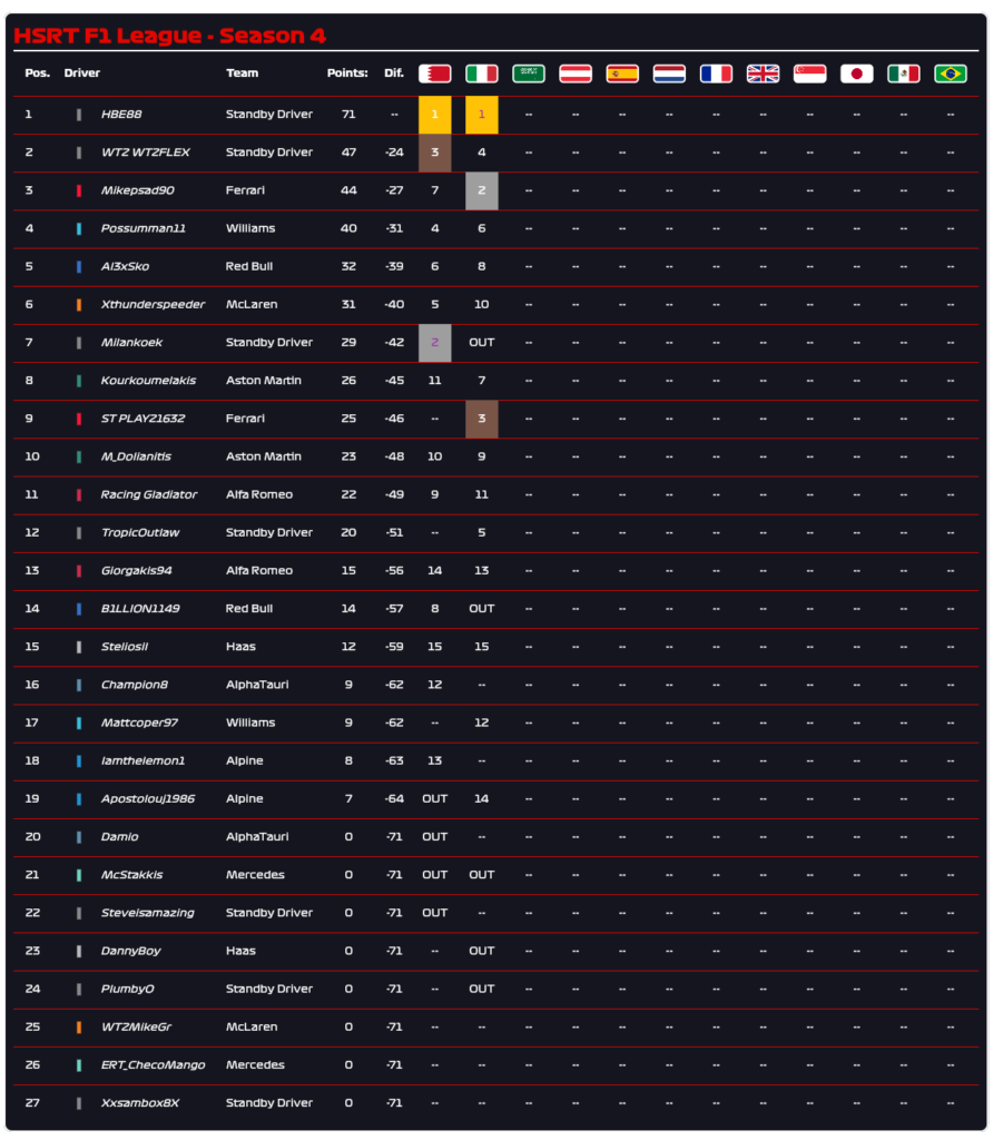 HSRT Imola Drives Standings