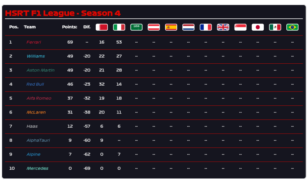 HSRT Imola Team Standings