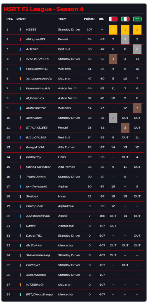 HSRT Jeddah Drives Standings