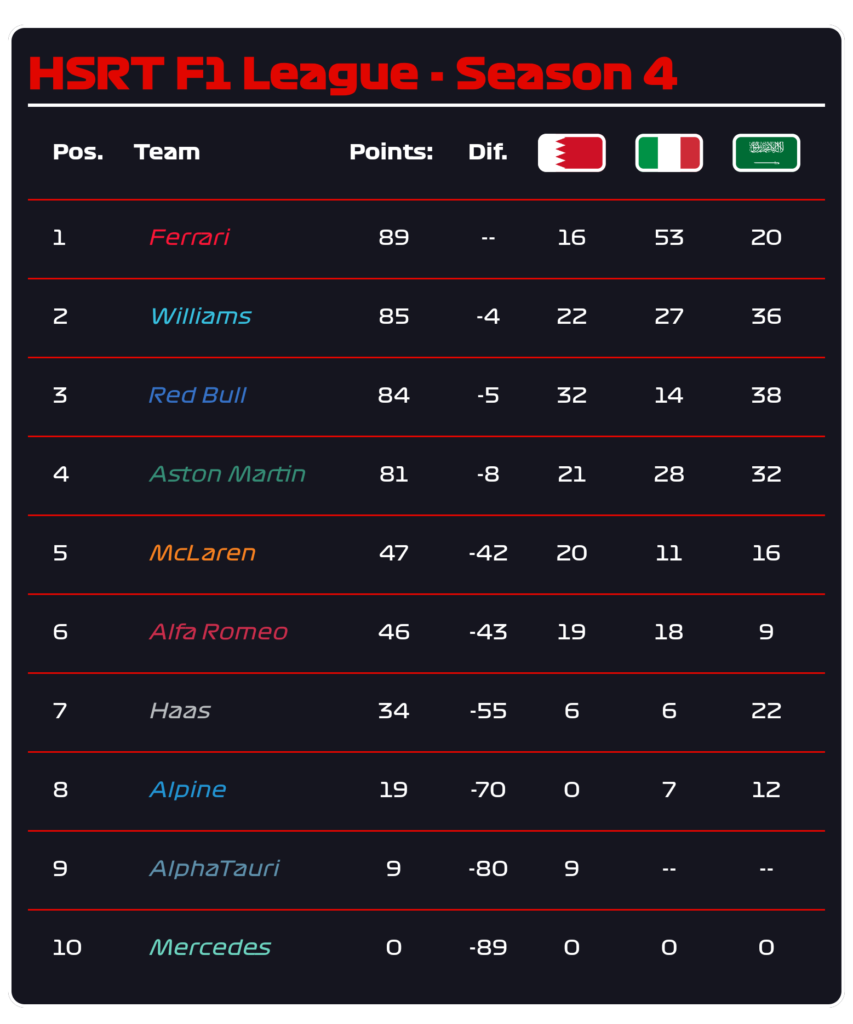 HSRT Jeddah Team Standings