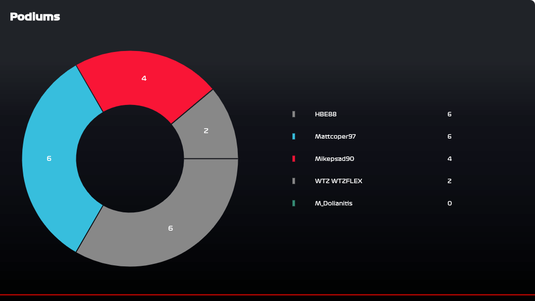 HSRT F1 23 SEASON 4 statics