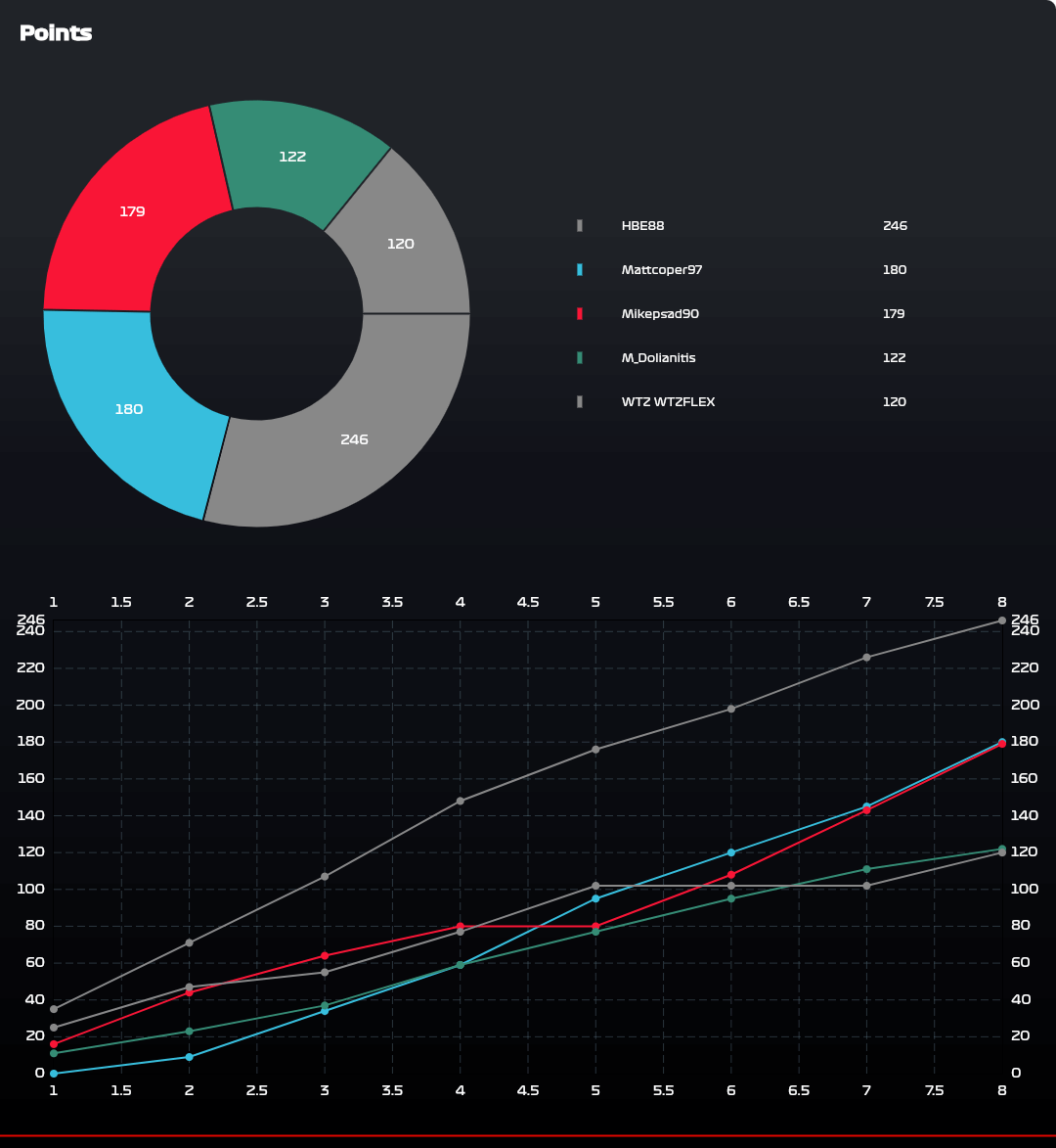 HSRT F1 23 SEASON 4 statics