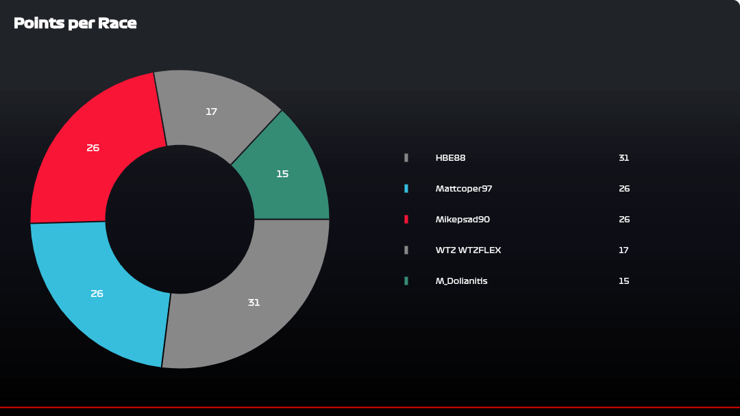 HSRT F1 23 SEASON 4 statics