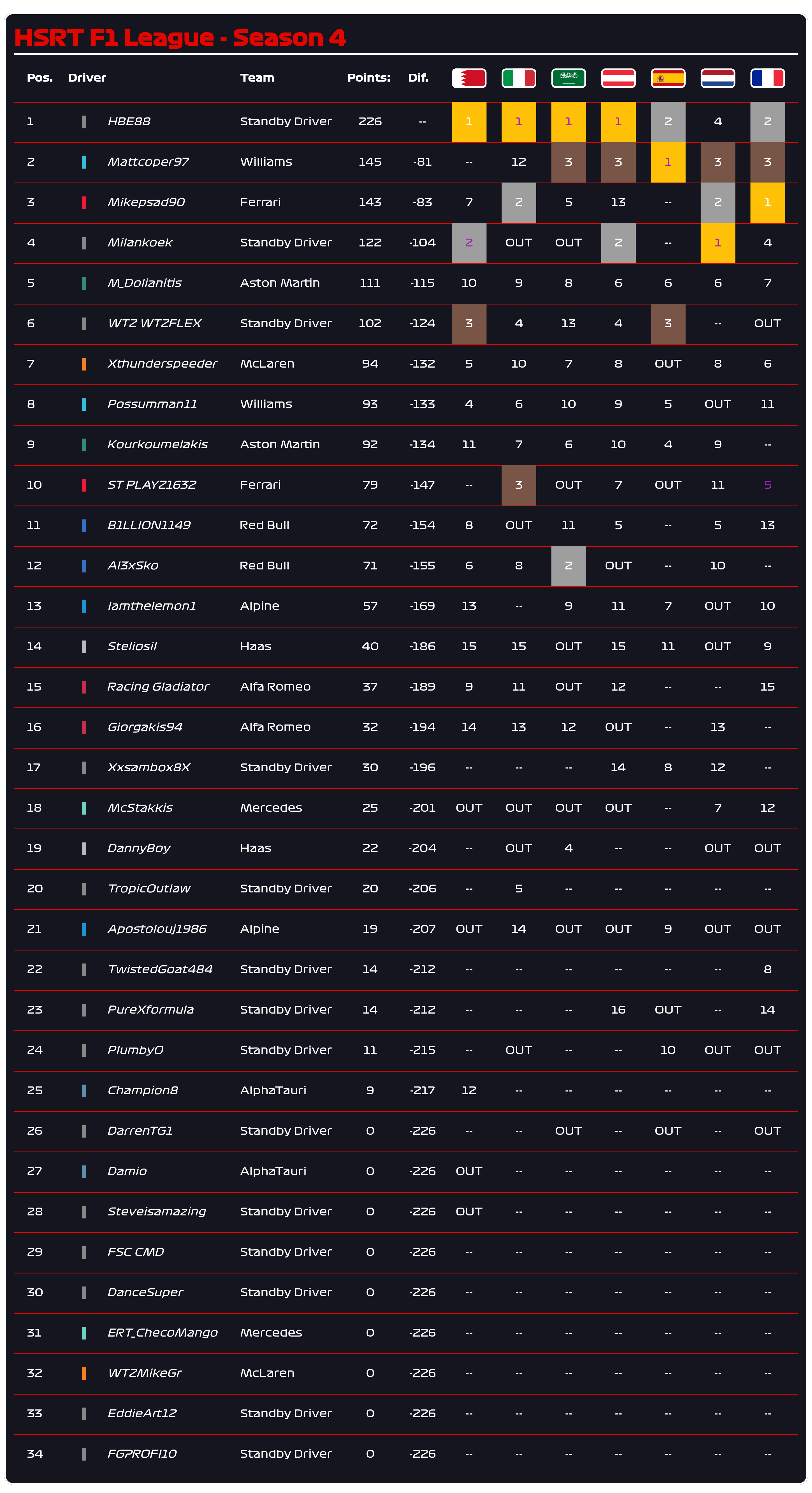 HSRT France Drivers standings