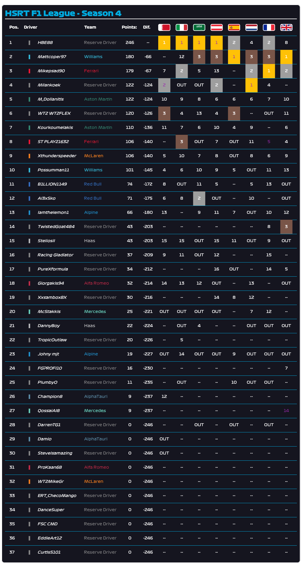 HSRT Silverstone Driver standings