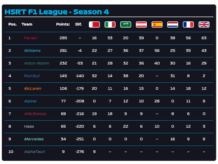 HSRT Silverstone Team standings