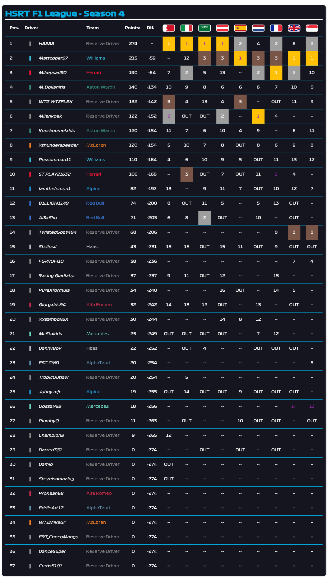 HSRT Singapore Driver standings