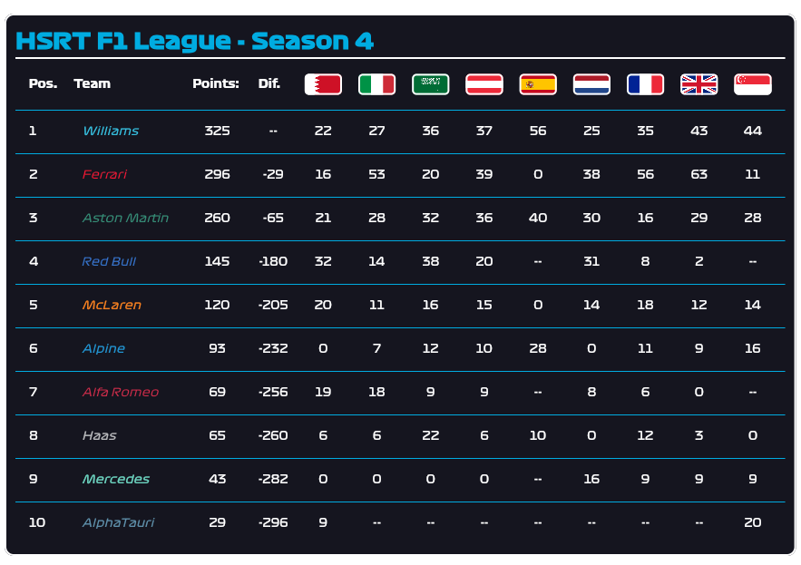 HSRT Singapore Teams standings