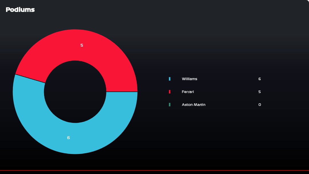 HSRT F1 23 SEASON 4 statics
