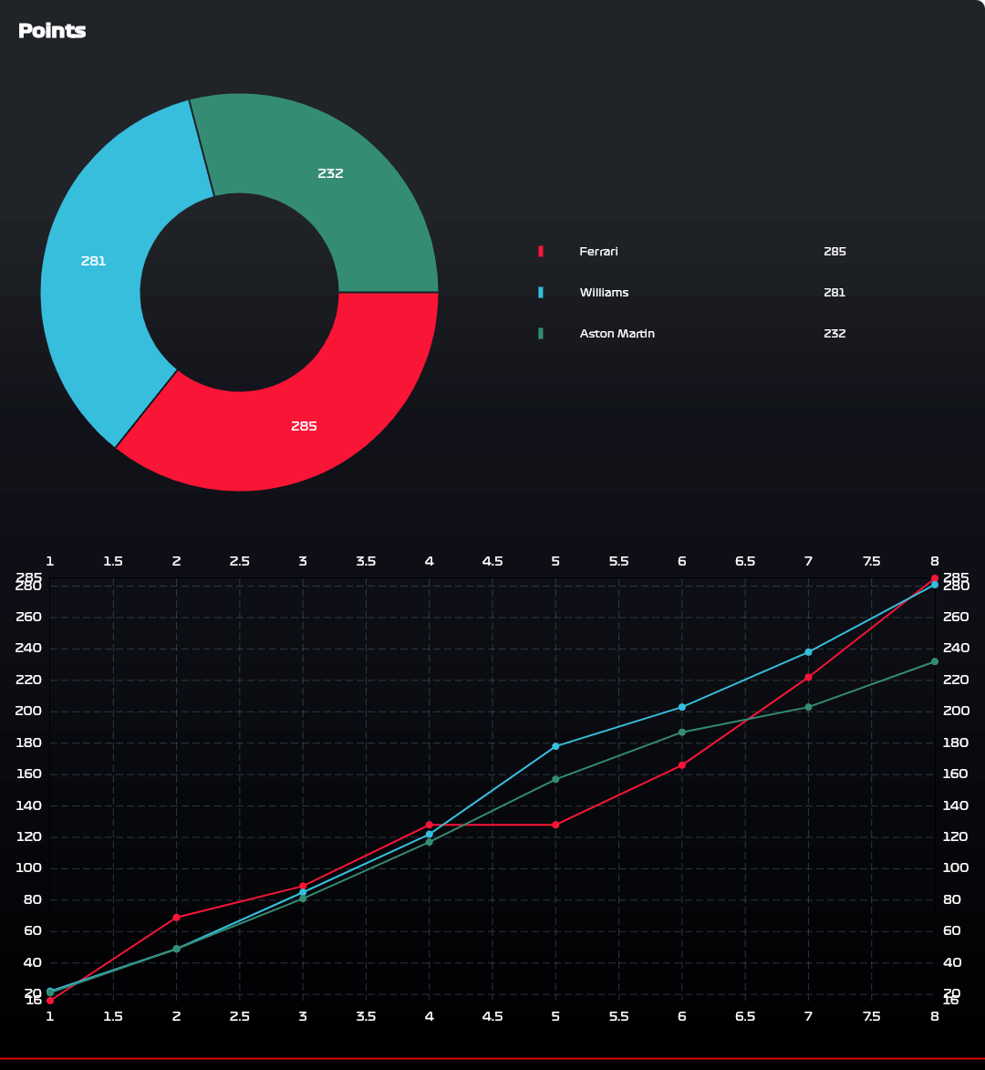 HSRT F1 23 SEASON 4 statics
