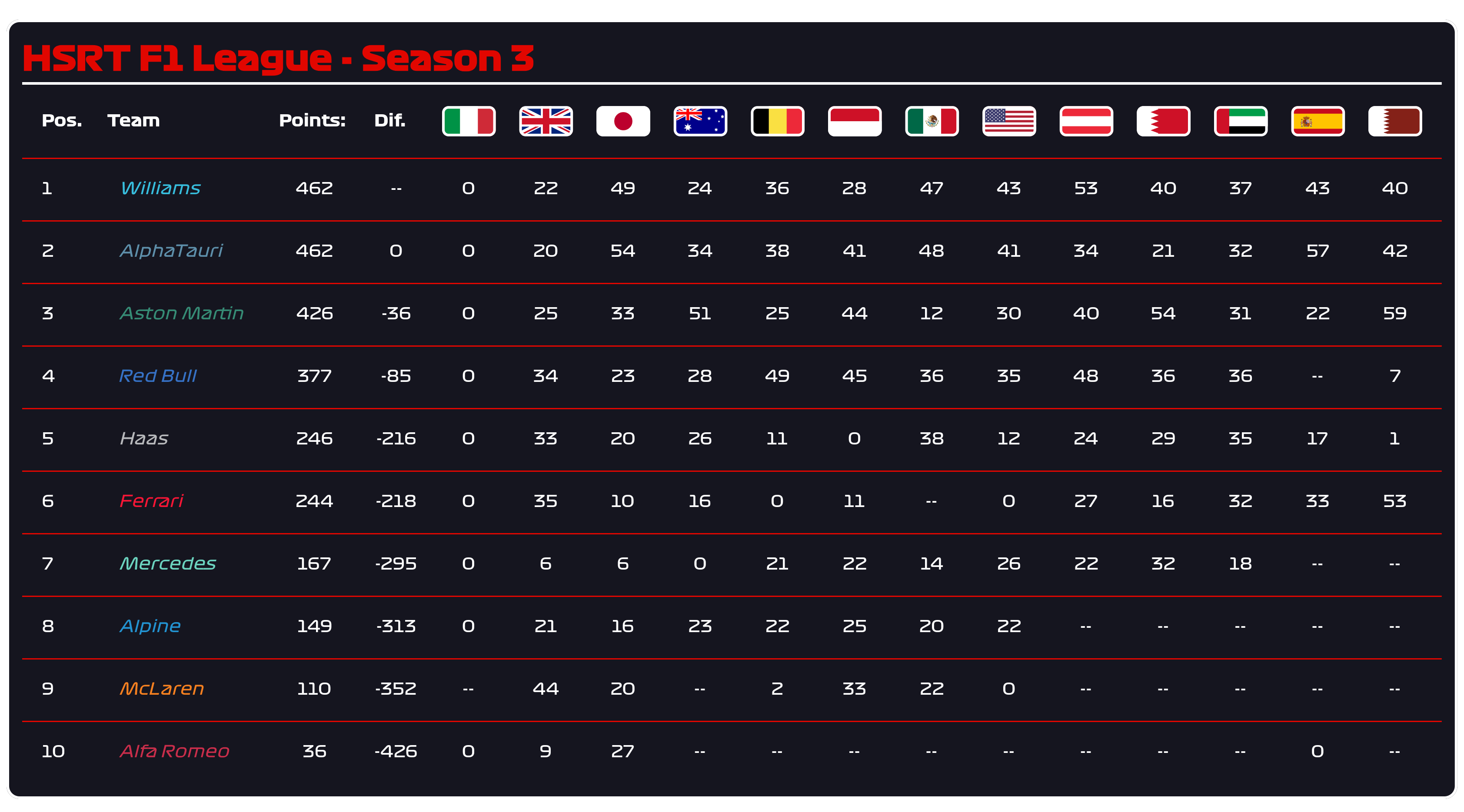 HSRT F1 23 Season 3 Final standings