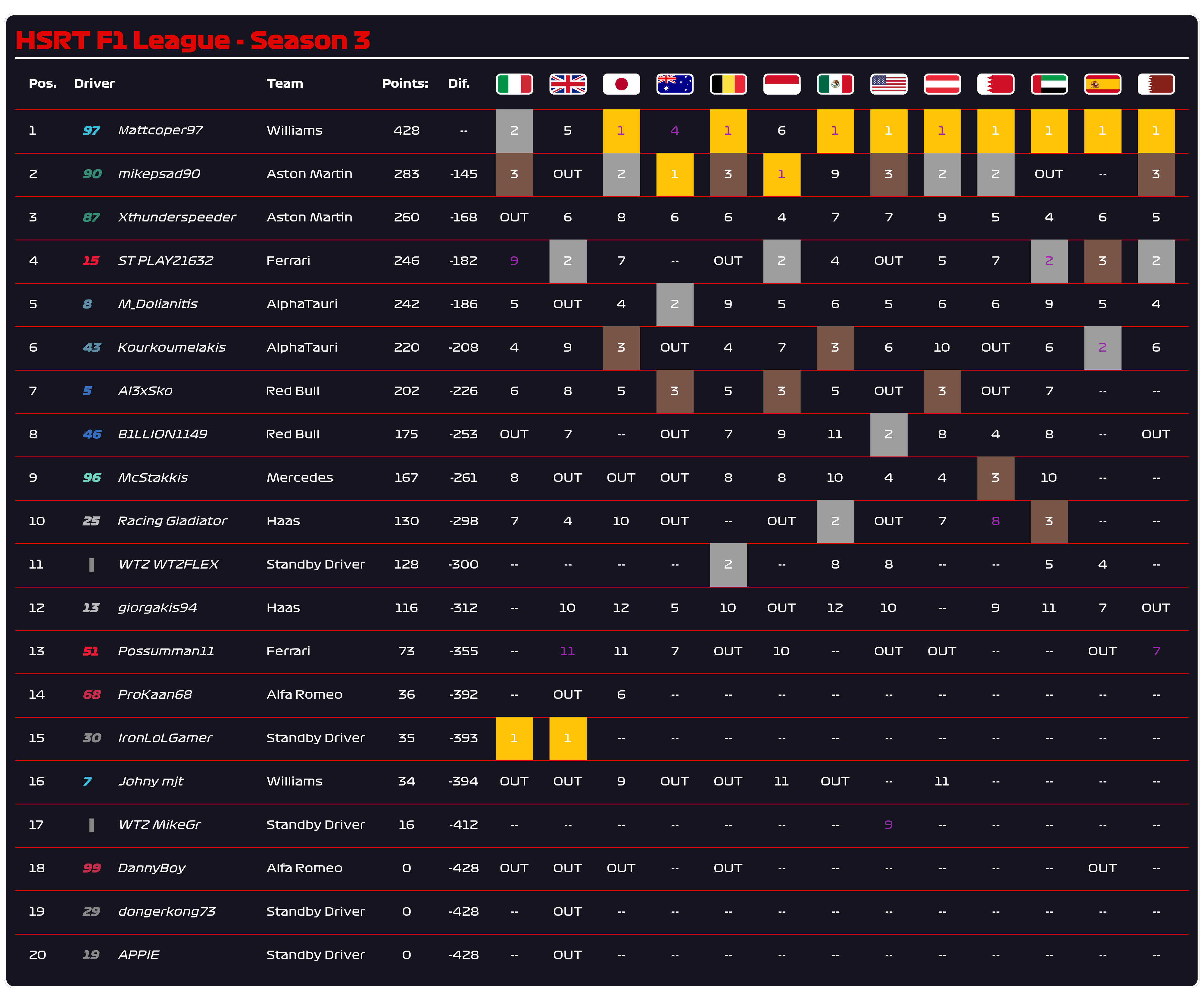 HSRT F1 23 Season 3 Final standings