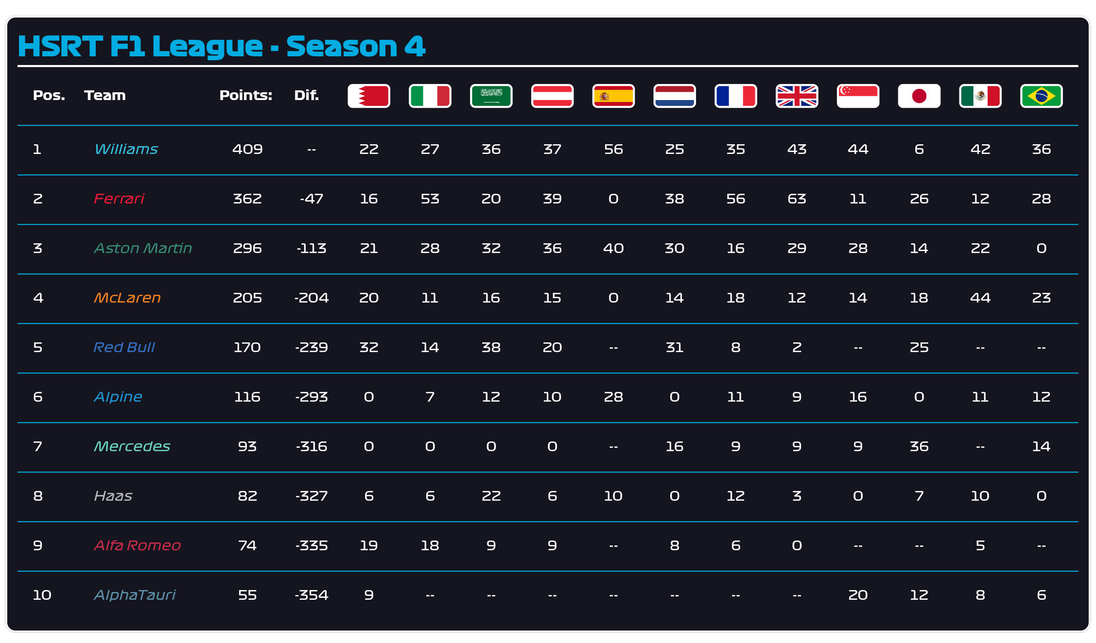 HSRT Brazil Team standings