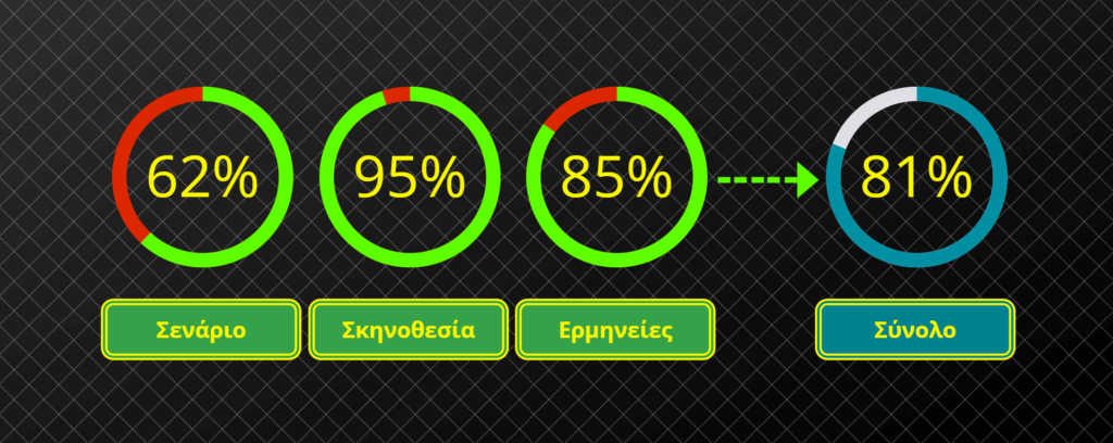 Πορφυρός Λόφος βαθμολογία