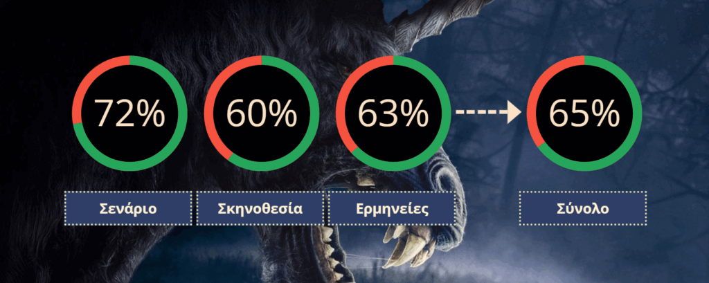 Death of a Unicorn Rating
