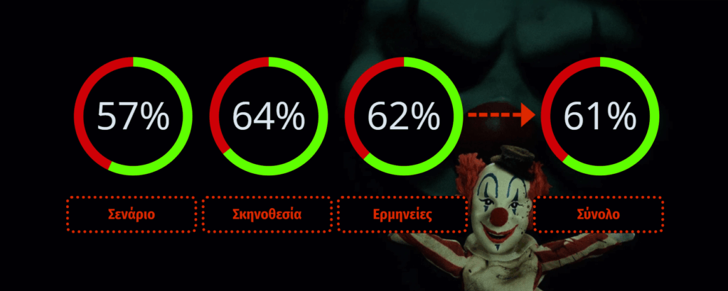 Clown in a Cornfield Κριτική