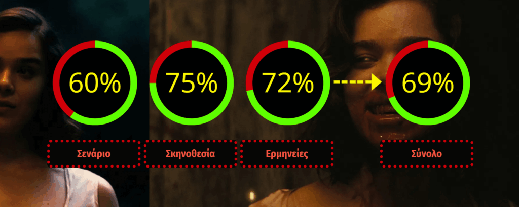 Αμαρτωλοί 2025 Βαθμολογία