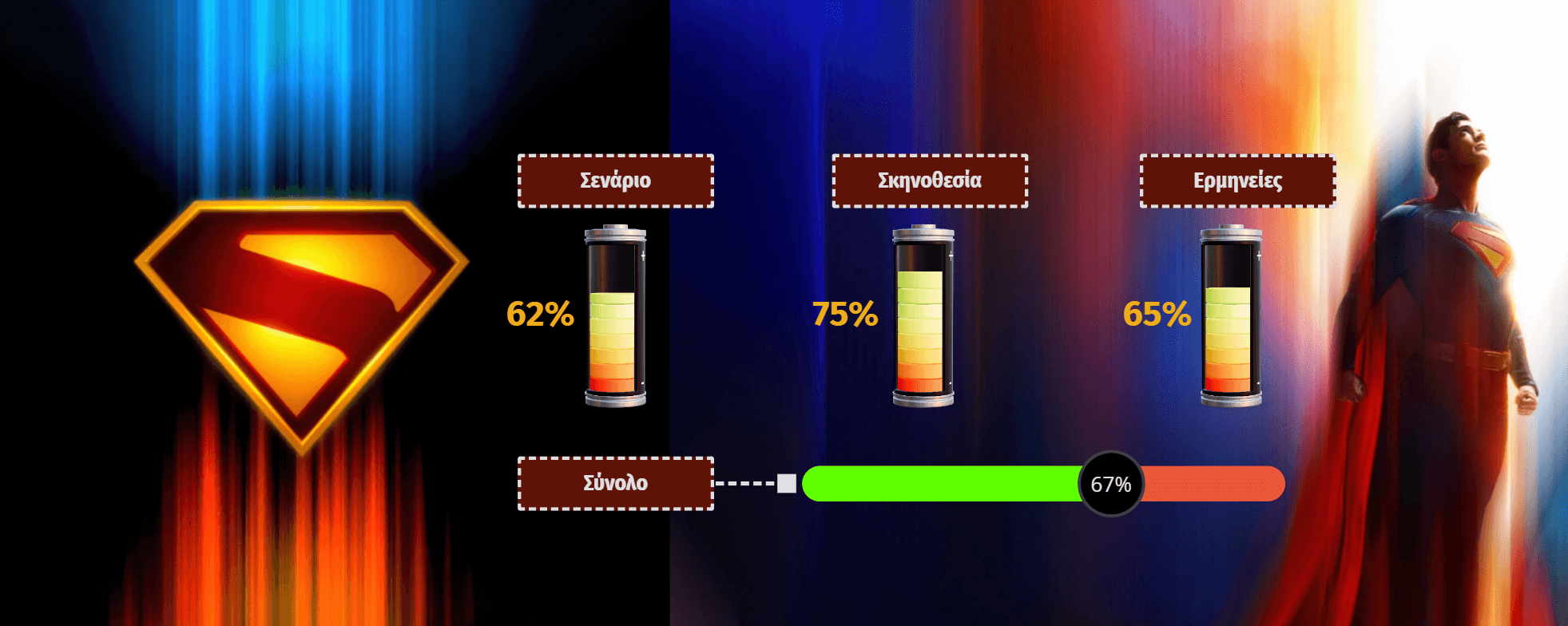 Superman (2025) Κριτική