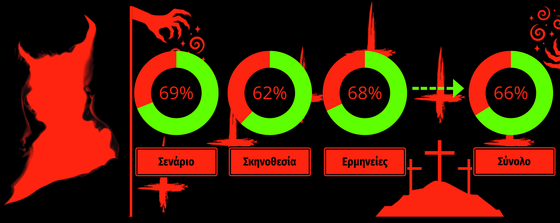 Conjuring Last Rites Βαθμολογία