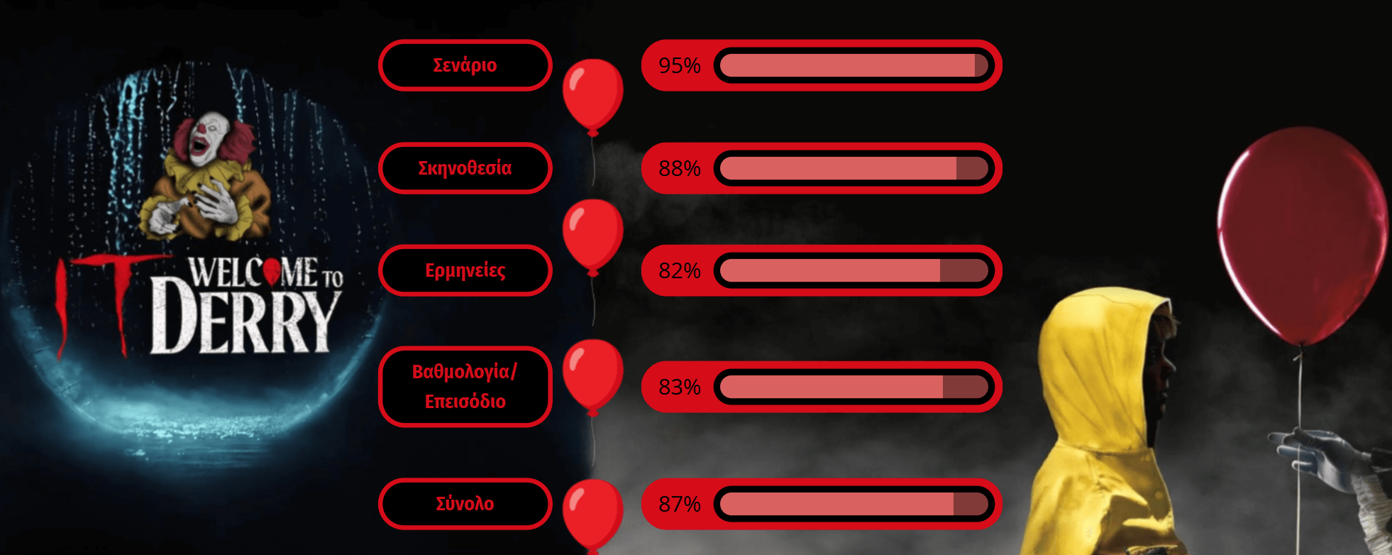 IT Welcome to Derry Series Rating