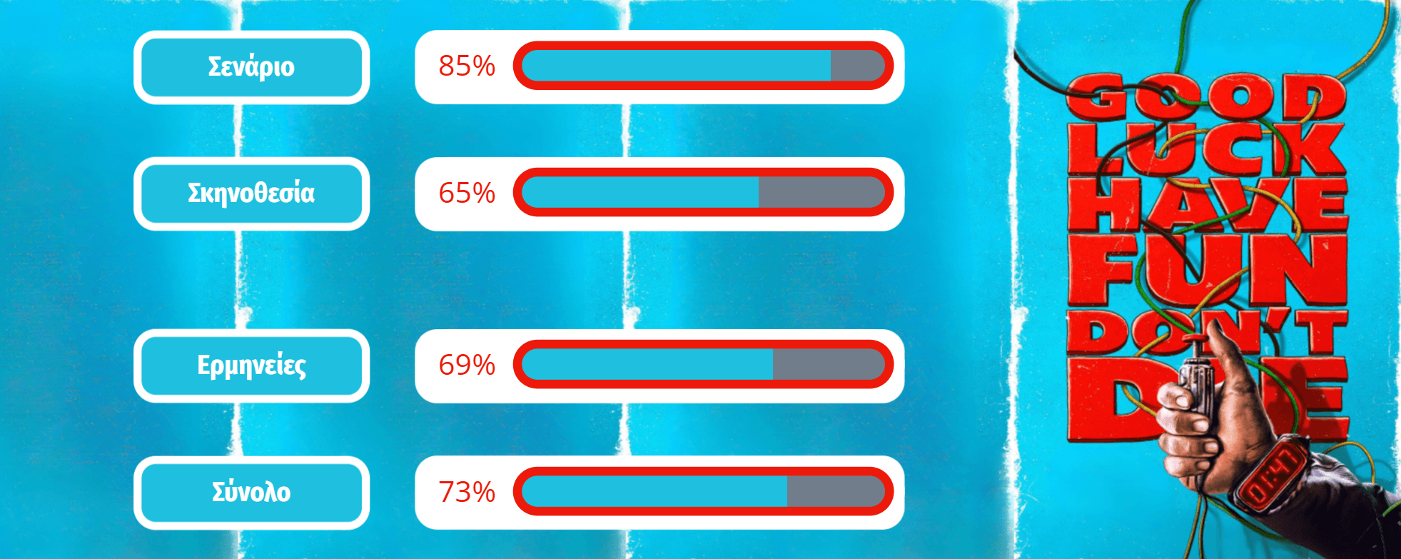 Good Luck, Have Fun, Don't Die 2026 Βαθμολογία